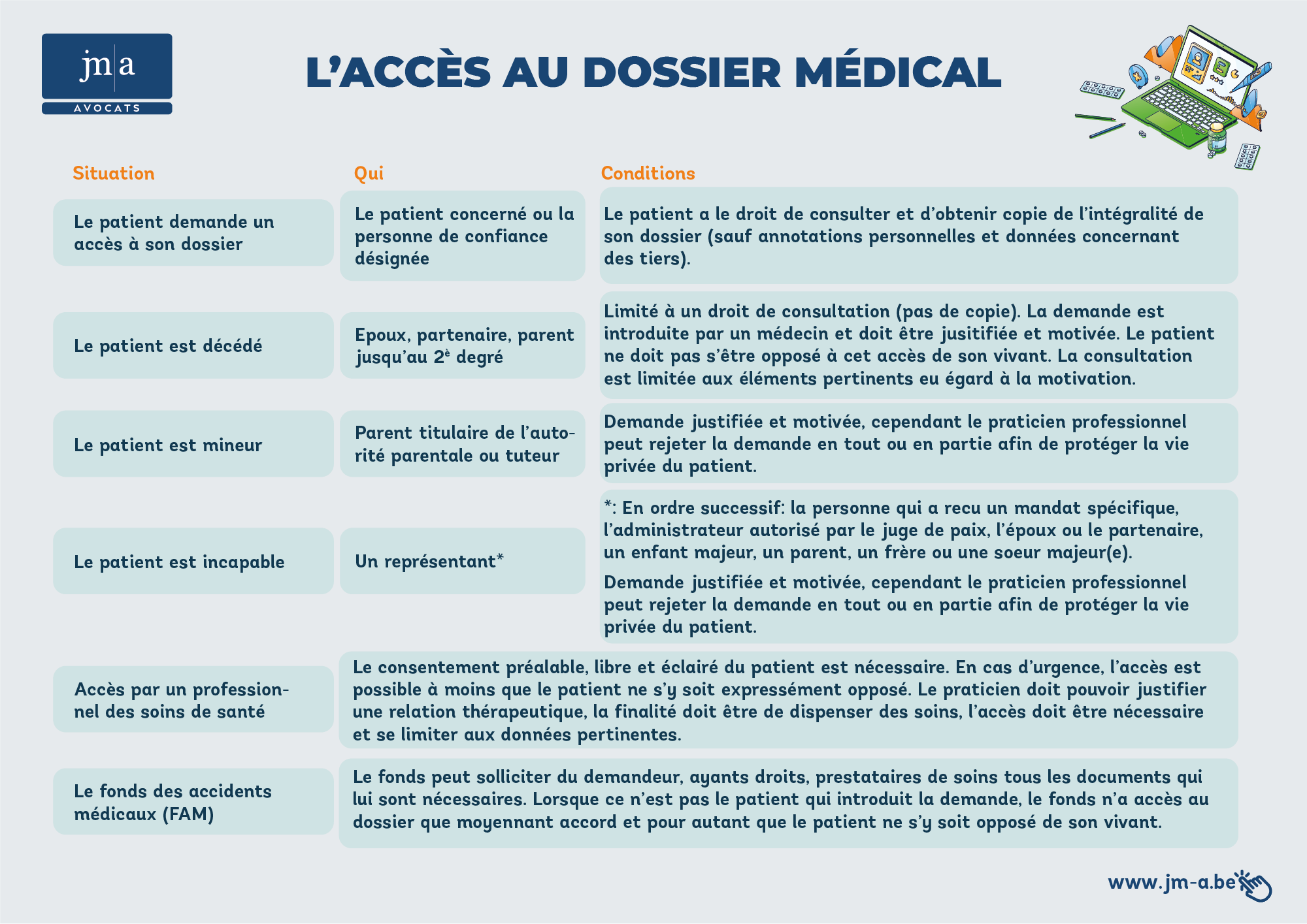L'accès au dossier médical L'accès au dossier médical